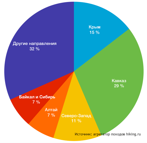 Статистика походов  по регионам Статистика походов по регионам